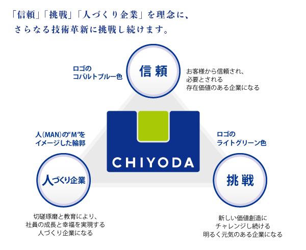 信頼、挑戦、人づくり企業を理念に、さらなる技術革新に挑戦し続けます。ロゴのコバルトブルー色は信頼。お客様から信頼され、必要とされる存在価値のある企業になる。人（MAN）のMのイメージした輪郭は人づくり企業。切磋琢磨と教育により、社員の成長と幸福を実現する人づくり企業になる。ロゴのライトグリーン色は挑戦。新しい価値創造にチャレンジし続ける明るく元気のある企業になる。